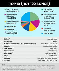 索尼ATV市場份額超20%，版權代理市場格局是否依然穩固？